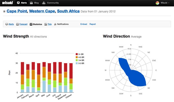 Click for Live View! Wisuki Alerts Cape Point Statistics